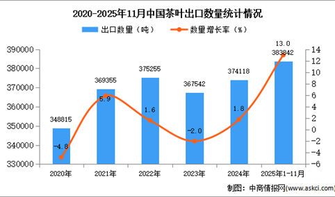 2025年1-11月中国茶叶出口数据统计分析：出口量同比增长13%