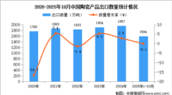 2025年1-10月中国陶瓷产品出口数据统计分析：出口量同比下降0.1%