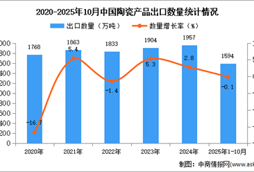 2025年1-10月中国陶瓷产品出口数据统计分析：出口量同比下降0.1%
