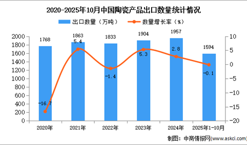 2025年1-10月中国陶瓷产品出口数据统计分析：出口量同比下降0.1%