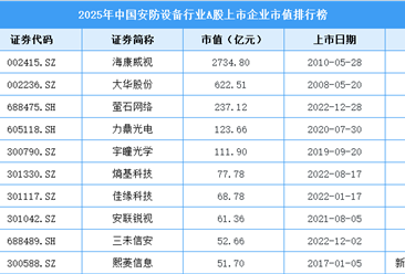 2025年中国安防设备行业A股上市公司市值排行榜（附榜单）