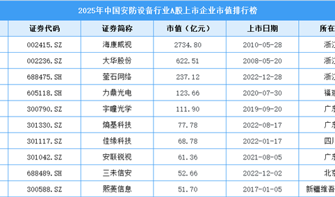 2025年中国安防设备行业A股上市公司市值排行榜（附榜单）