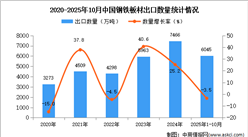 2025年1-10月中国钢铁板材出口数据统计分析：出口量同比下降3.5%