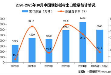 2025年1-10月中国钢铁板材出口数据统计分析：出口量同比下降3.5%