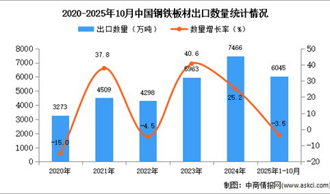 2025年1-10月中国钢铁板材出口数据统计分析：出口量同比下降3.5%