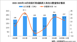 2025年1-10月中国手用或机用工具出口数据统计分析：出口量同比增长11.9%