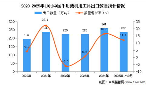 2025年1-10月中国手用或机用工具出口数据统计分析：出口量同比增长11.9%