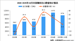 2025年1-10月中国钢材出口数据统计分析：出口量同比增长6.6%