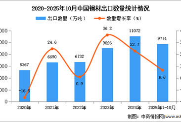 2025年1-10月中国钢材出口数据统计分析：出口量同比增长6.6%