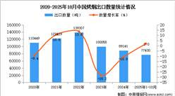 2025年1-10月中国烤烟出口数据统计分析：出口量同比增长2%