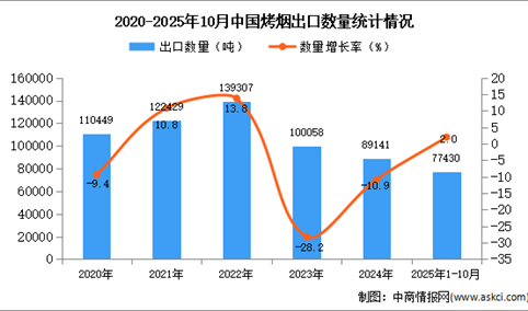 2025年1-10月中国烤烟出口数据统计分析：出口量同比增长2%