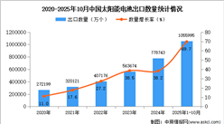 2025年1-10月中国太阳能电池出口数据统计分析：出口量同比增长69.7%