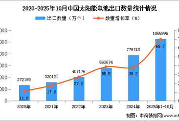 2025年1-10月中国太阳能电池出口数据统计分析：出口量同比增长69.7%