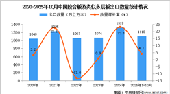 2025年1-10月中国胶合板及类似多层板出口数据统计分析：出口量同比增长4.1%