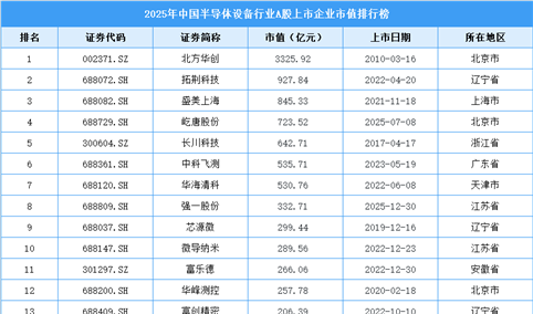 2025年中国半导体设备行业A股上市公司市值排行榜（附榜单）