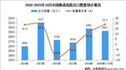 2025年1-10月中国集成电路出口数据统计分析：出口量同比增长19.2%