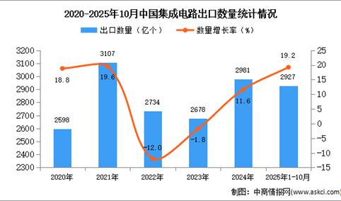 2025年1-10月中国集成电路出口数据统计分析：出口量同比增长19.2%