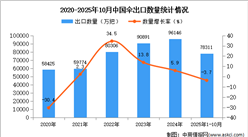 2025年1-10月中国伞出口数据统计分析：出口量同比下降3.7%