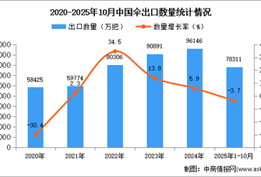 2025年1-10月中国伞出口数据统计分析：出口量同比下降3.7%