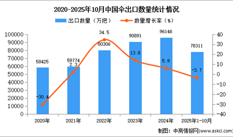 2025年1-10月中国伞出口数据统计分析：出口量同比下降3.7%