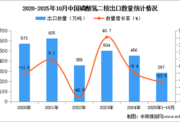 2025年1-10月中国磷酸氢二铵出口数据统计分析：出口量同比下降23.5%