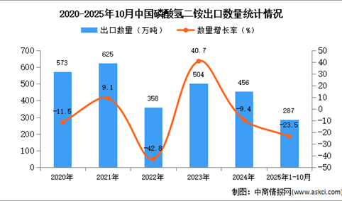 2025年1-10月中国磷酸氢二铵出口数据统计分析：出口量同比下降23.5%