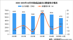 2025年1-10月中国成品油出口数据统计分析：出口量同比下降3.3%