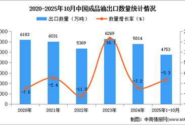 2025年1-10月中国成品油出口数据统计分析：出口量同比下降3.3%