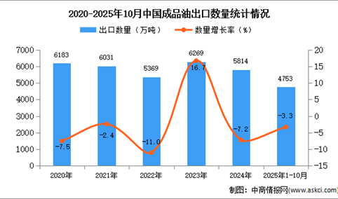 2025年1-10月中国成品油出口数据统计分析：出口量同比下降3.3%