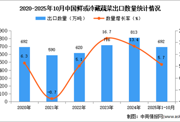 2025年1-10月中國鮮或冷藏蔬菜出口數(shù)據(jù)統(tǒng)計分析：出口量692萬噸