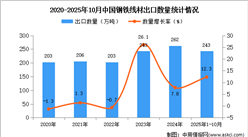 2025年1-10月中国钢铁线材出口数据统计分析：出口量同比增长12.3%