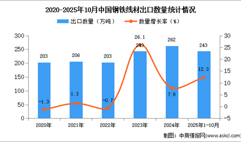 2025年1-10月中国钢铁线材出口数据统计分析：出口量同比增长12.3%