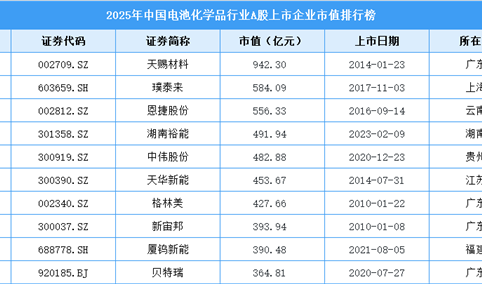 2025年中国电池化学品行业A股上市公司市值排行榜（附榜单）