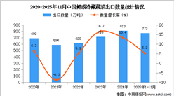 2025年1-11月中国鲜或冷藏蔬菜出口数据统计分析：出口量773万吨
