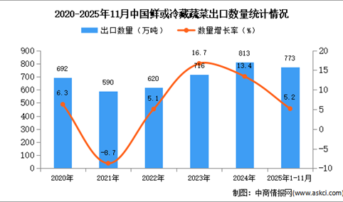 2025年1-11月中国鲜或冷藏蔬菜出口数据统计分析：出口量773万吨