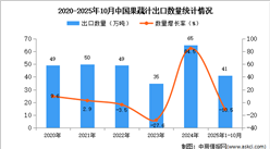 2025年1-10月中国果蔬汁出口数据统计分析：出口量同比下降10.5%