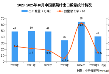 2025年1-10月中國(guó)果蔬汁出口數(shù)據(jù)統(tǒng)計(jì)分析：出口量同比下降10.5%