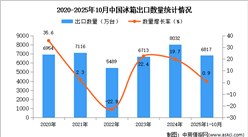 2025年1-10月中国冰箱出口数据统计分析：出口量同比增长0.9%