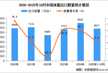 2025年1-10月中国冰箱出口数据统计分析：出口量同比增长0.9%