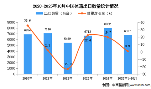 2025年1-10月中国冰箱出口数据统计分析：出口量同比增长0.9%