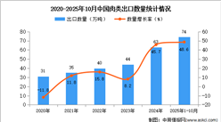 2025年1-10月中国肉类出口数据统计分析：出口量同比增长48.6%