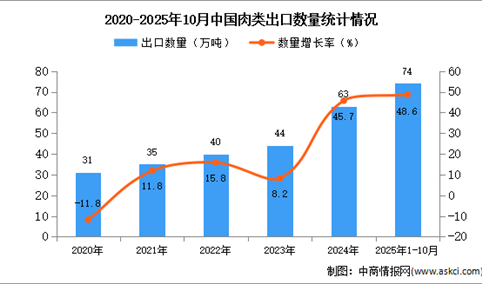 2025年1-10月中国肉类出口数据统计分析：出口量同比增长48.6%