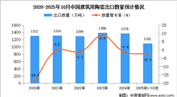 2025年1-10月中国建筑用陶瓷出口数据统计分析：出口量同比下降2.3%
