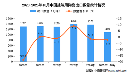 2025年1-10月中国建筑用陶瓷出口数据统计分析：出口量同比下降2.3%