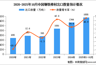 2025年1-10月中国钢铁棒材出口数据统计分析：出口量同比增长45.9%