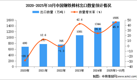 2025年1-10月中国钢铁棒材出口数据统计分析：出口量同比增长45.9%