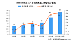 2025年1-11月中国肉类出口数据统计分析：出口量同比增长51.9%