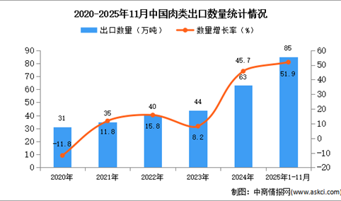 2025年1-11月中国肉类出口数据统计分析：出口量同比增长51.9%