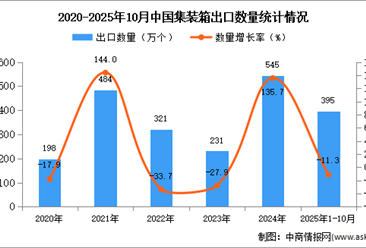 2025年1-10月中国集装箱出口数据统计分析：出口量同比下降11.3%