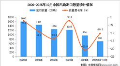 2025年1-10月中国汽油出口数据统计分析：出口量同比下降10.3%